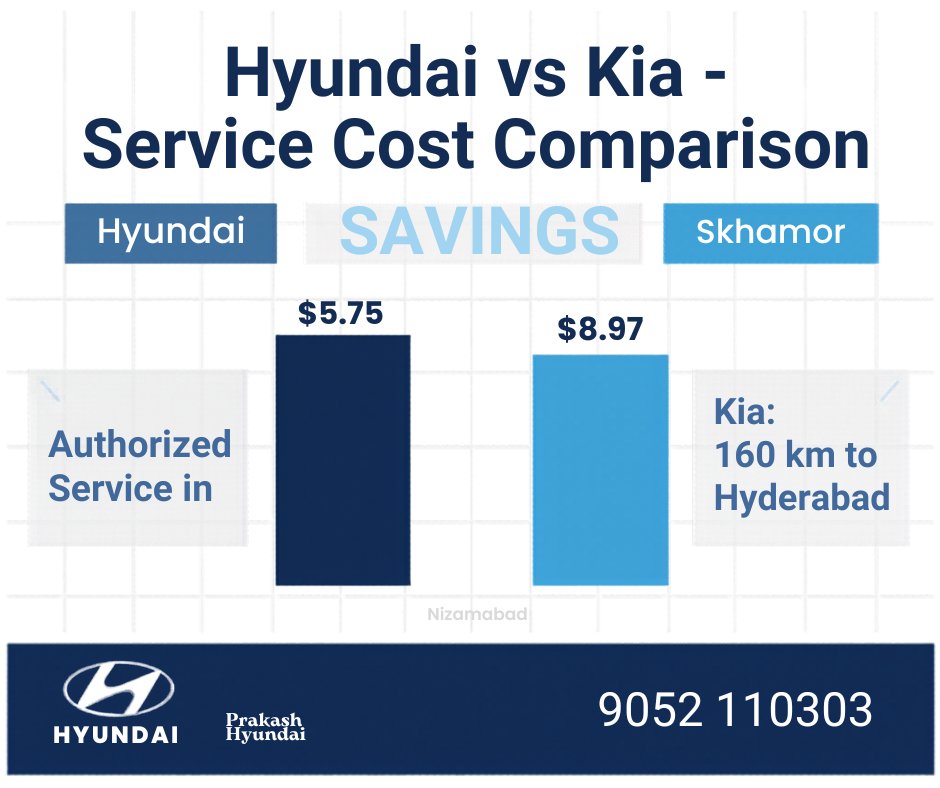 Hyundai vs Kia After-Sales & Service Cost in Nizamabad 2026